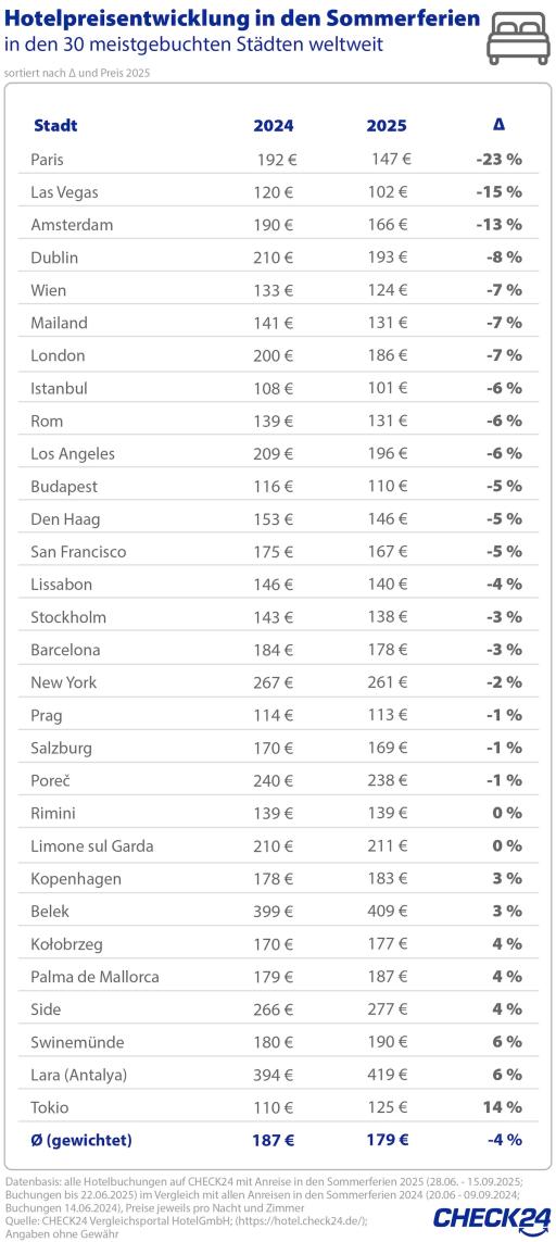 Tabelle, die die Hotelpreise in den beliebtesten Städten außerhalb von Deutschland für die Sommerferien 2024 und 2025 sowie die prozentuale Preisentwicklung zeigt.